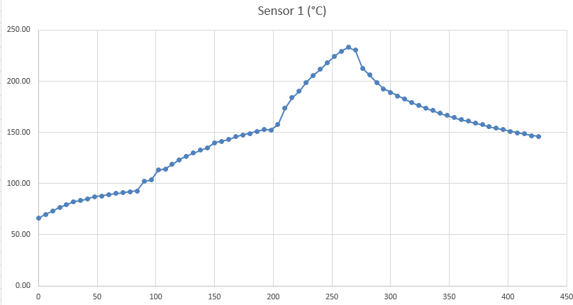 Data from logger showing running profile